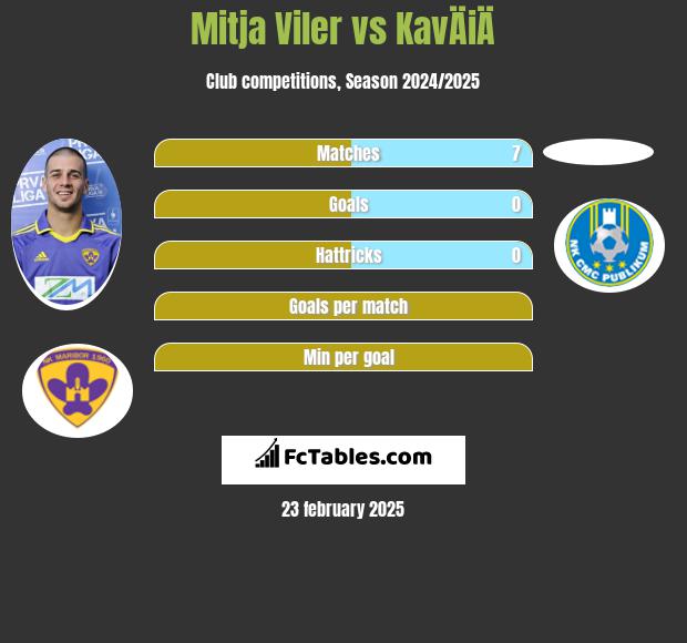 Mitja Viler vs KavÄiÄ h2h player stats