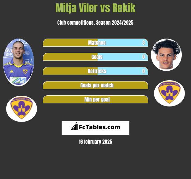 Mitja Viler vs Rekik h2h player stats