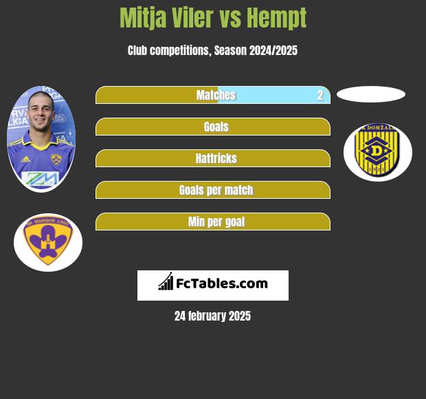 Mitja Viler vs Hempt h2h player stats