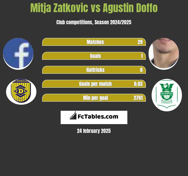 Mitja Zatkovic vs Agustin Doffo h2h player stats