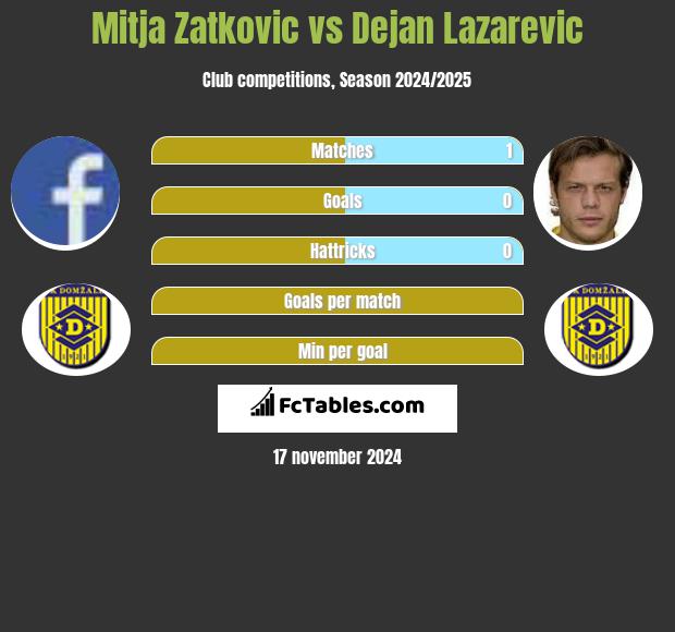 Mitja Zatkovic vs Dejan Lazarevic h2h player stats