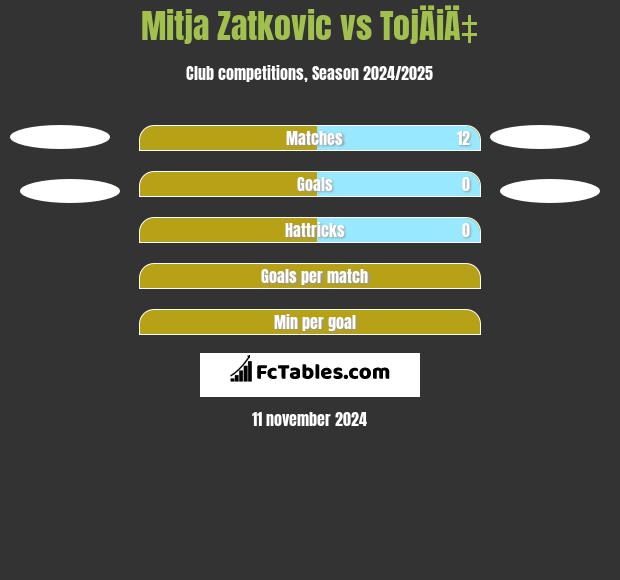 Mitja Zatkovic vs TojÄiÄ‡ h2h player stats