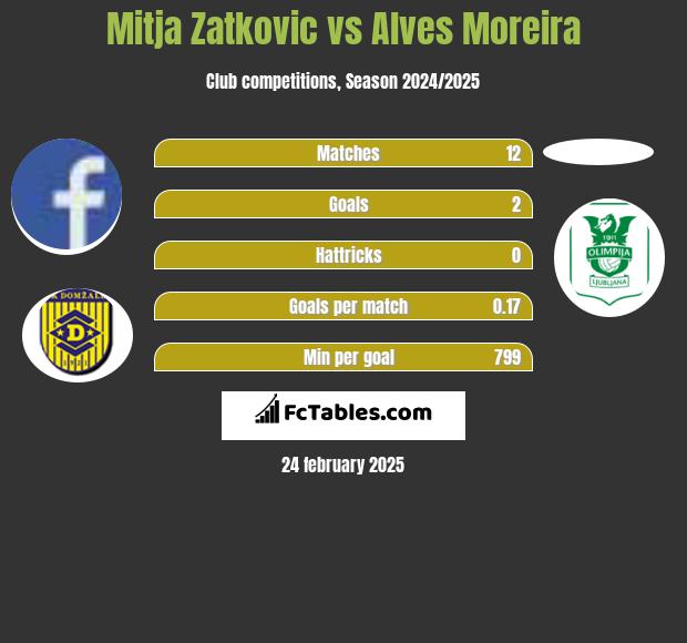 Mitja Zatkovic vs Alves Moreira h2h player stats