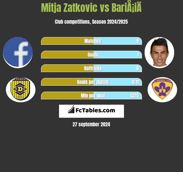 Mitja Zatkovic vs BariÅ¡iÄ h2h player stats