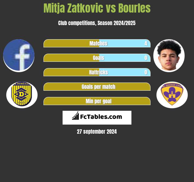 Mitja Zatkovic vs Bourles h2h player stats