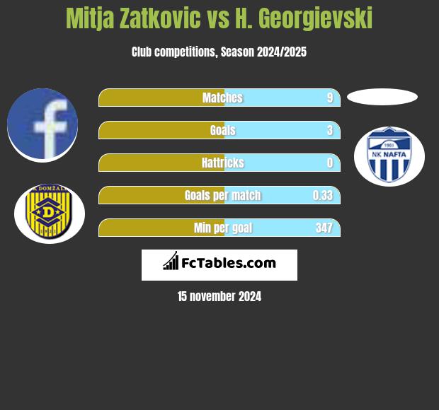 Mitja Zatkovic vs H. Georgievski h2h player stats