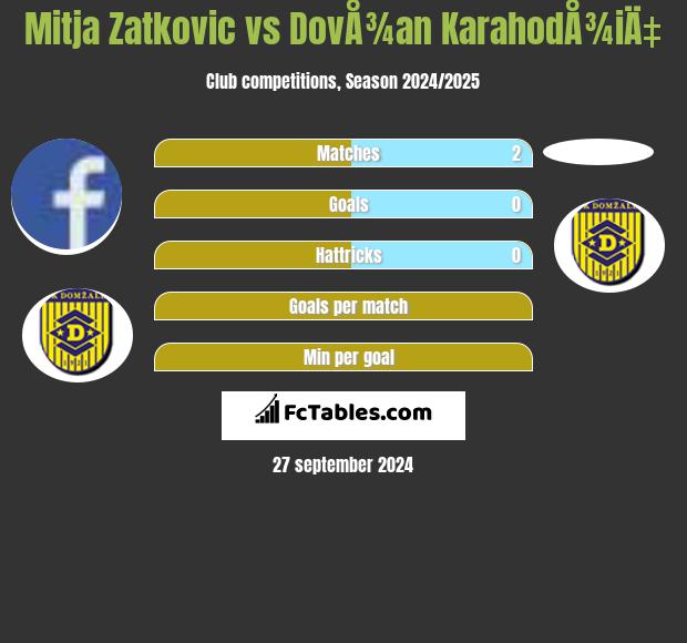 Mitja Zatkovic vs DovÅ¾an KarahodÅ¾iÄ‡ h2h player stats