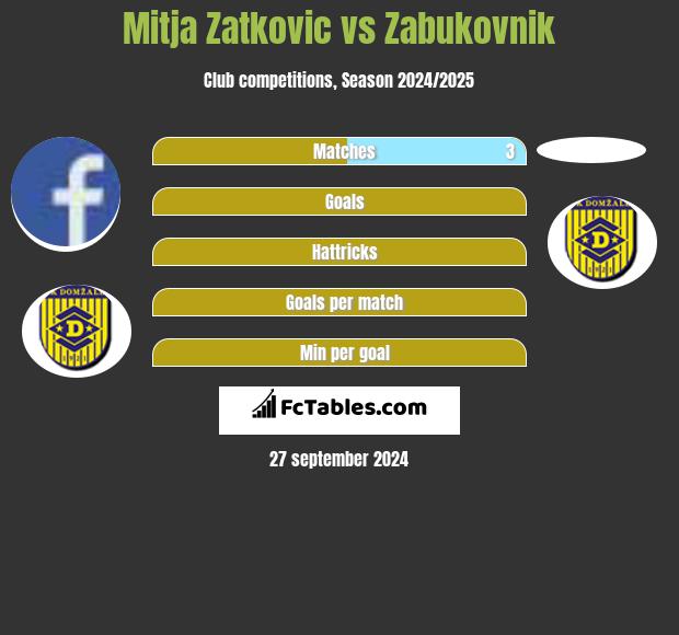 Mitja Zatkovic vs Zabukovnik h2h player stats