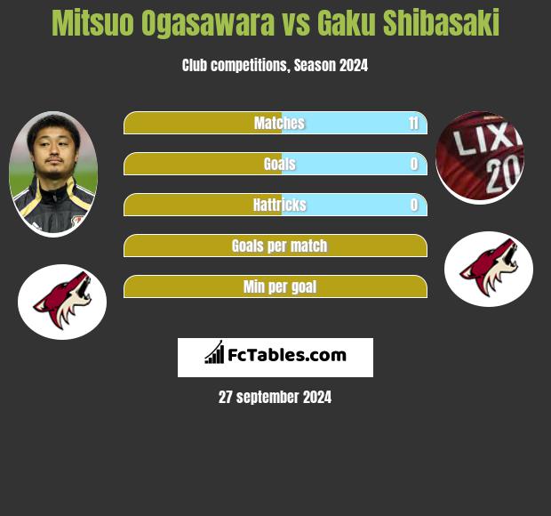 Mitsuo Ogasawara vs Gaku Shibasaki h2h player stats