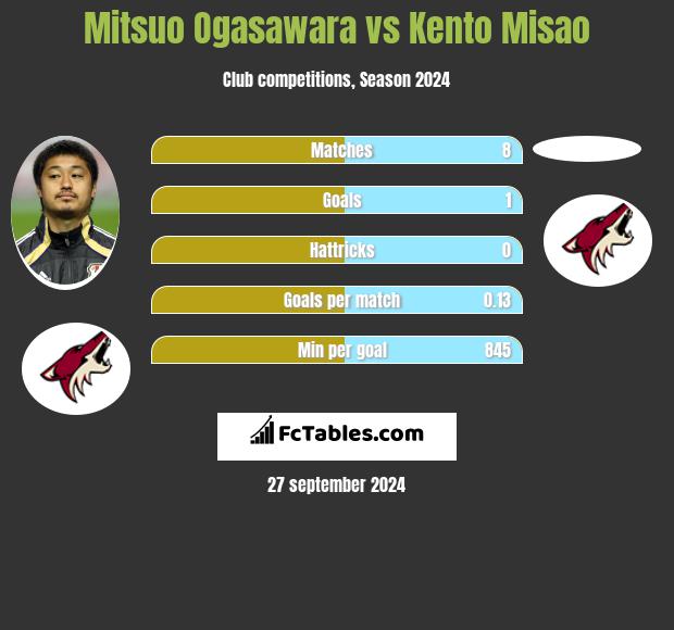 Mitsuo Ogasawara vs Kento Misao h2h player stats