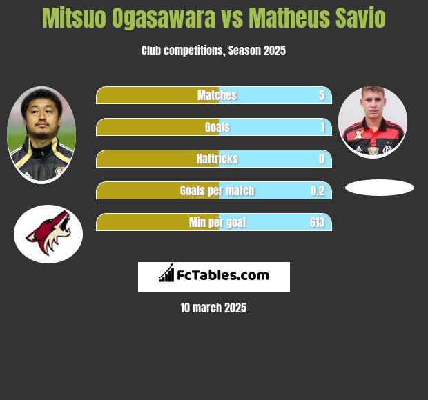 Mitsuo Ogasawara vs Matheus Savio h2h player stats