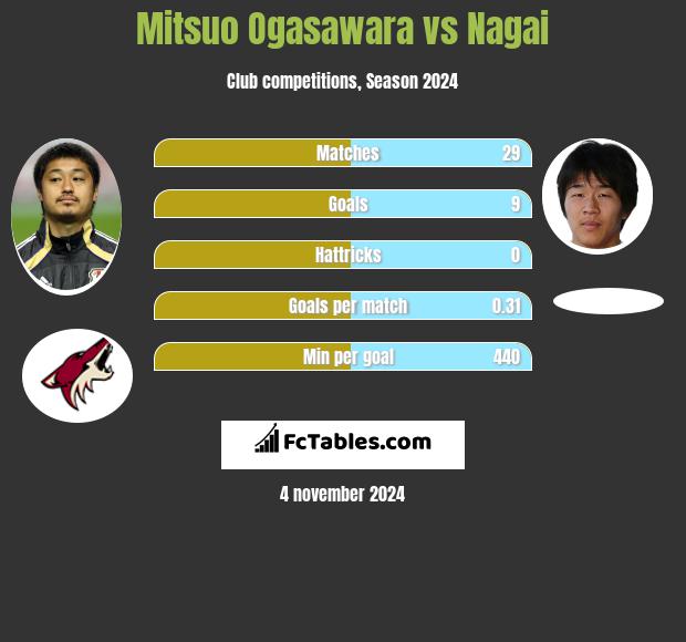 Mitsuo Ogasawara vs Nagai h2h player stats