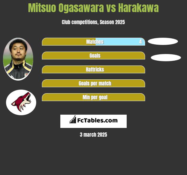 Mitsuo Ogasawara vs Harakawa h2h player stats