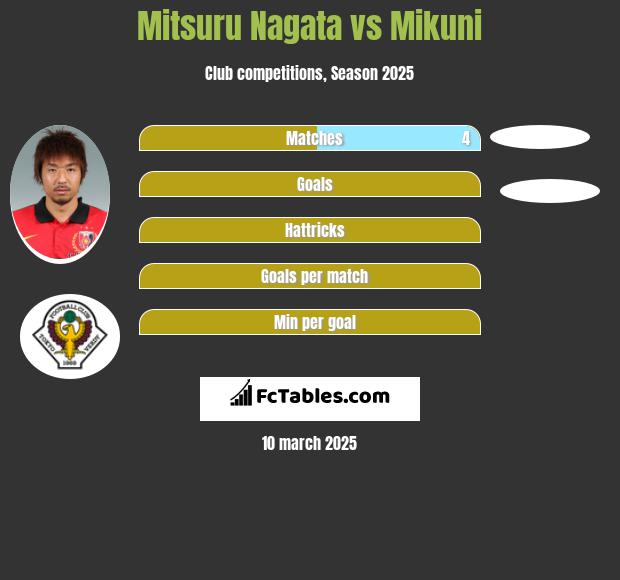 Mitsuru Nagata vs Mikuni h2h player stats