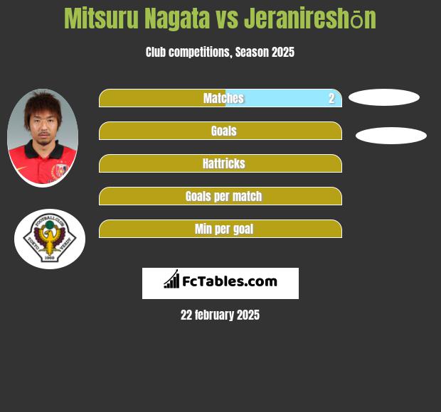 Mitsuru Nagata vs Jeranireshōn h2h player stats