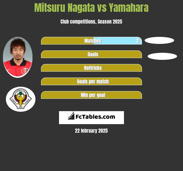 Mitsuru Nagata vs Yamahara h2h player stats