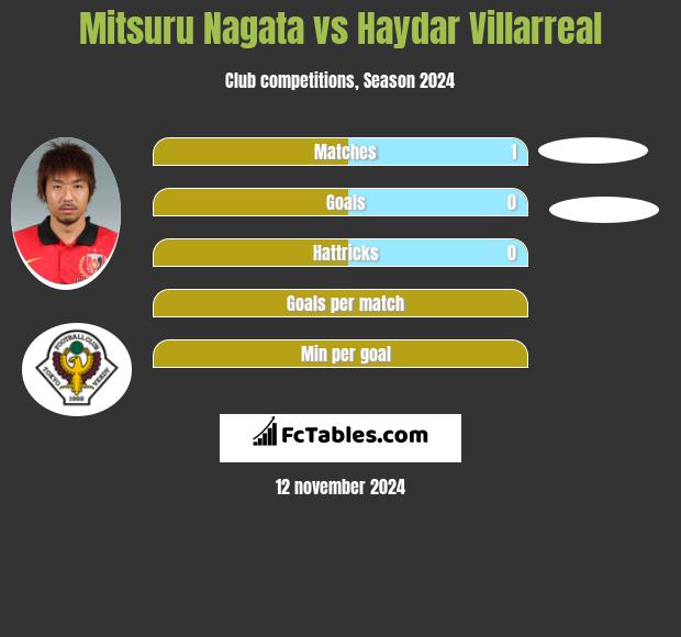 Mitsuru Nagata vs Haydar Villarreal h2h player stats