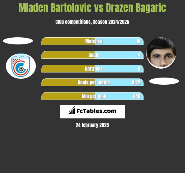 Mladen Bartolovic vs Drazen Bagaric h2h player stats