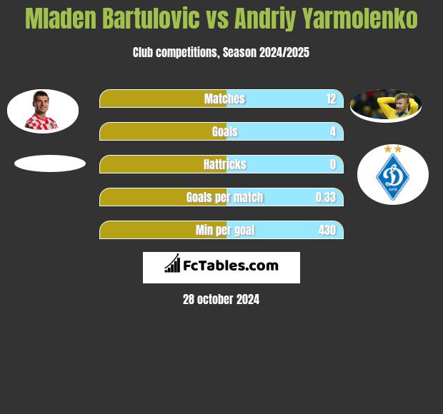 Mladen Bartulovic vs Andriy Yarmolenko h2h player stats