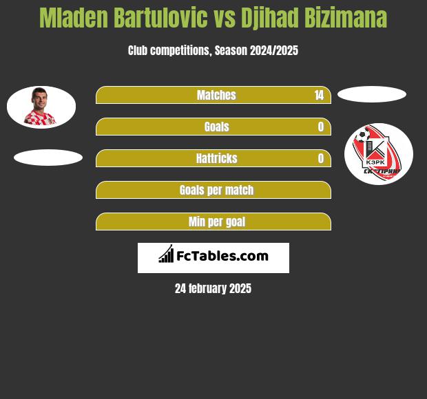 Mladen Bartulovic vs Djihad Bizimana h2h player stats