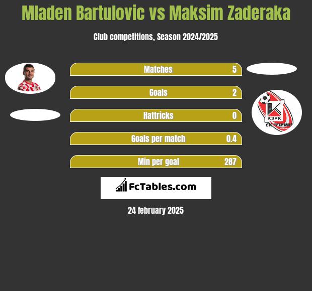 Mladen Bartulovic vs Maksim Zaderaka h2h player stats