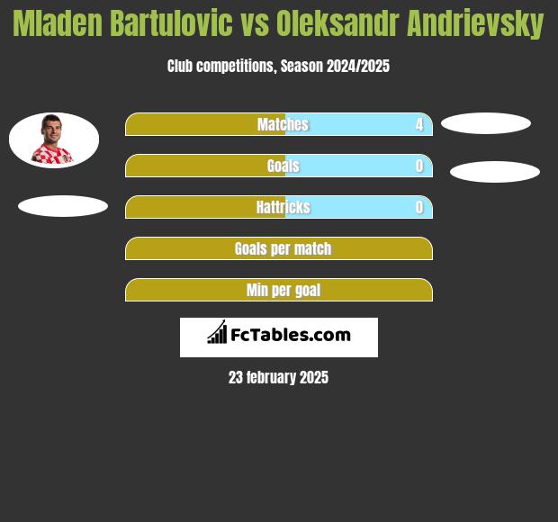 Mladen Bartulovic vs Ołeksandr Andriewskij h2h player stats