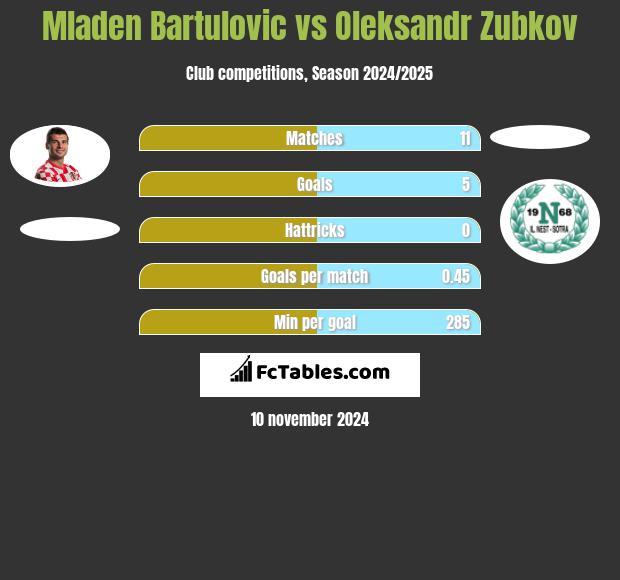 Mladen Bartulovic vs Oleksandr Zubkov h2h player stats