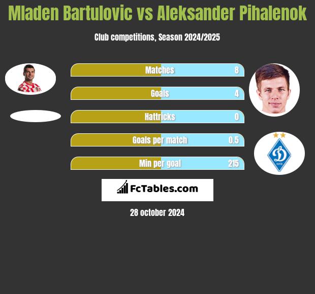 Mladen Bartulovic vs Aleksander Pihalenok h2h player stats