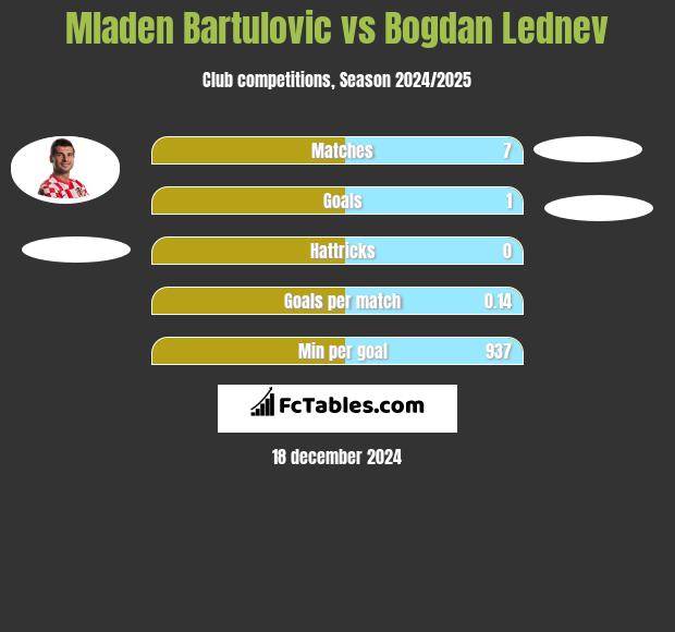 Mladen Bartulovic vs Bogdan Lednev h2h player stats