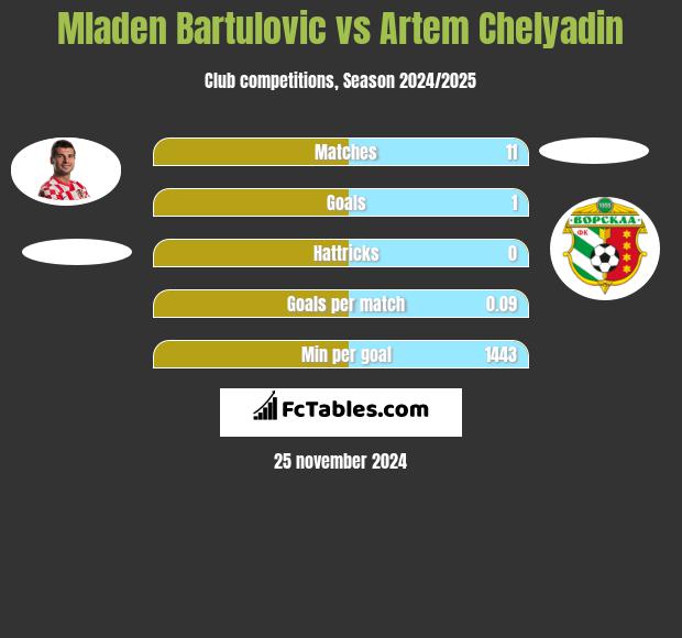 Mladen Bartulovic vs Artem Chelyadin h2h player stats