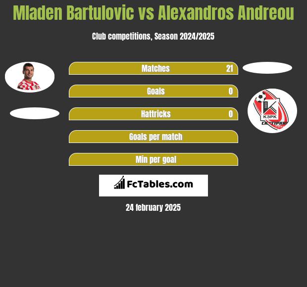 Mladen Bartulovic vs Alexandros Andreou h2h player stats