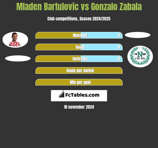 Mladen Bartulovic vs Gonzalo Zabala h2h player stats