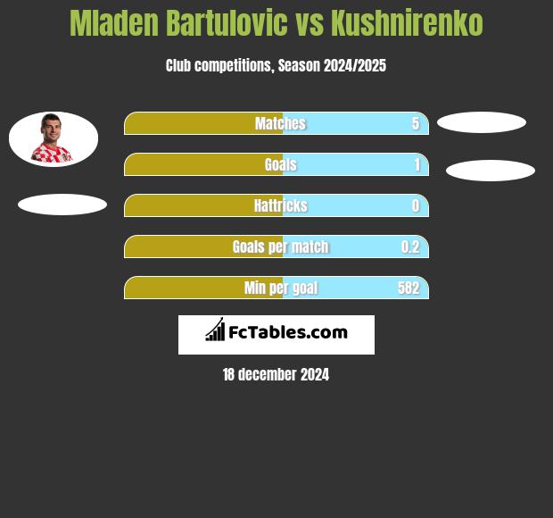 Mladen Bartulovic vs Kushnirenko h2h player stats