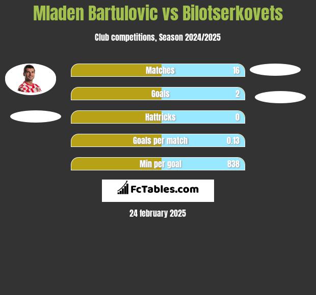 Mladen Bartulovic vs Bilotserkovets h2h player stats