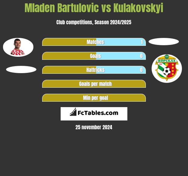 Mladen Bartulovic vs Kulakovskyi h2h player stats