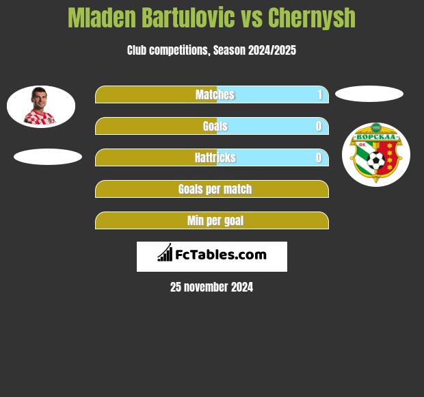 Mladen Bartulovic vs Chernysh h2h player stats