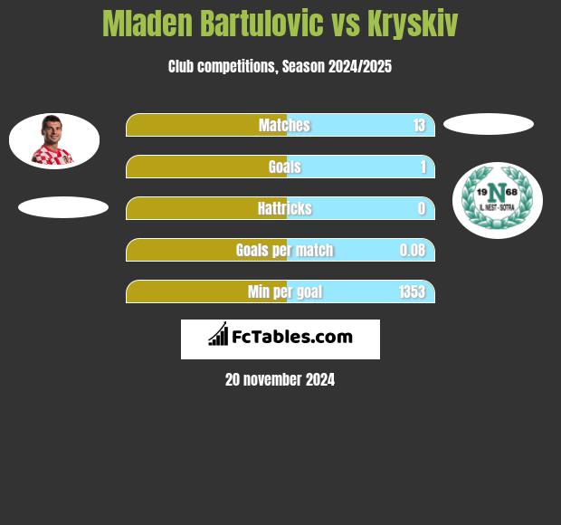 Mladen Bartulovic vs Kryskiv h2h player stats