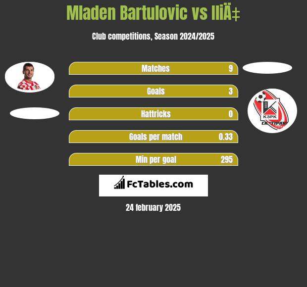 Mladen Bartulovic vs IliÄ‡ h2h player stats