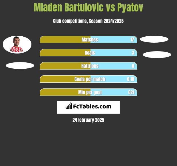 Mladen Bartulovic vs Pyatov h2h player stats