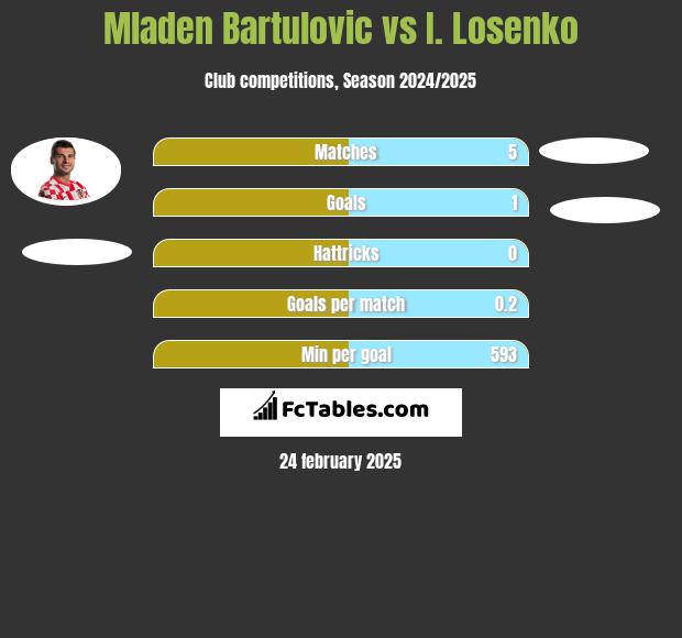 Mladen Bartulovic vs I. Losenko h2h player stats