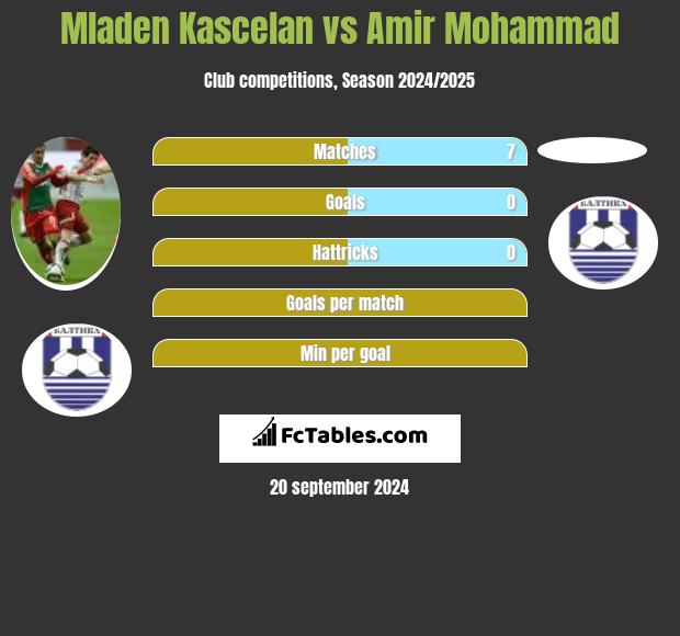 Mladen Kascelan vs Amir Mohammad h2h player stats