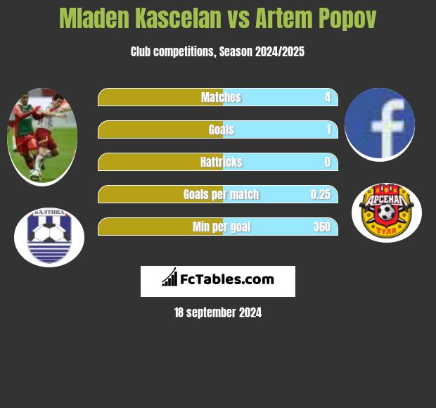 Mladen Kascelan vs Artem Popov h2h player stats