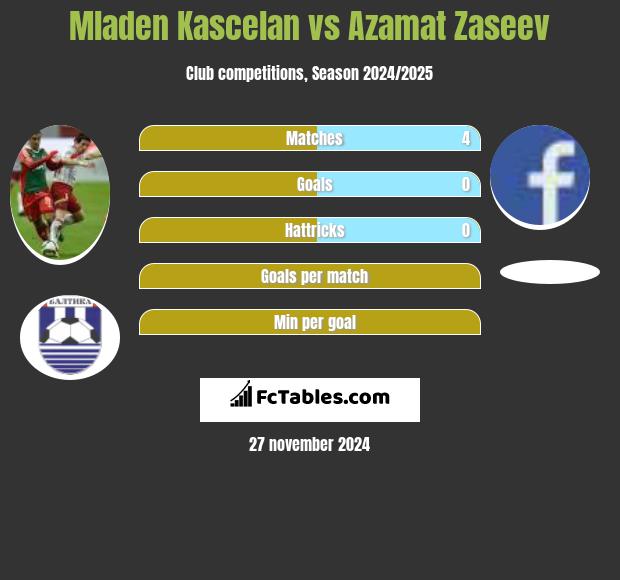 Mladen Kascelan vs Azamat Zaseev h2h player stats