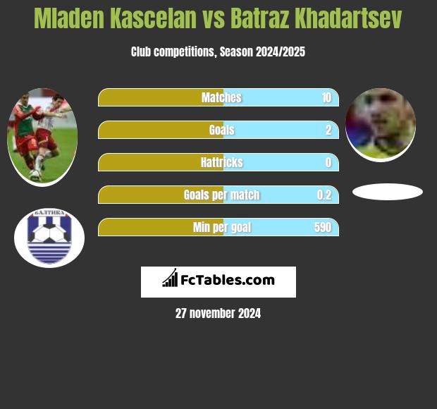 Mladen Kascelan vs Batraz Khadartsev h2h player stats