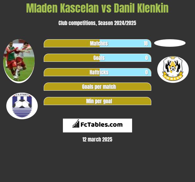 Mladen Kascelan vs Danil Klenkin h2h player stats