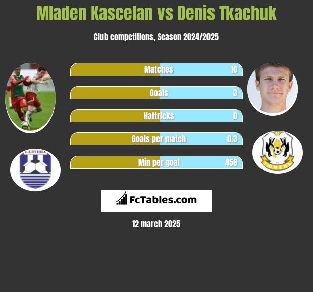 Mladen Kascelan vs Denis Tkaczuk h2h player stats