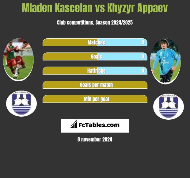 Mladen Kascelan vs Khyzyr Appaev h2h player stats