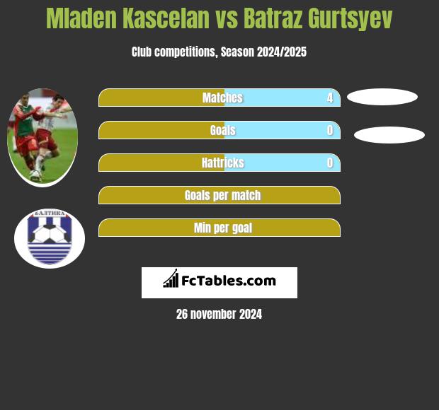 Mladen Kascelan vs Batraz Gurtsyev h2h player stats