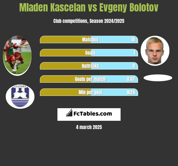 Mladen Kascelan vs Evgeny Bolotov h2h player stats