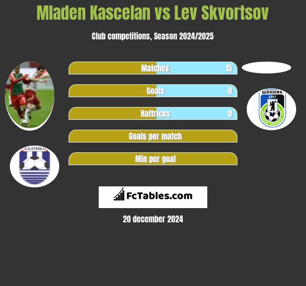 Mladen Kascelan vs Lev Skvortsov h2h player stats